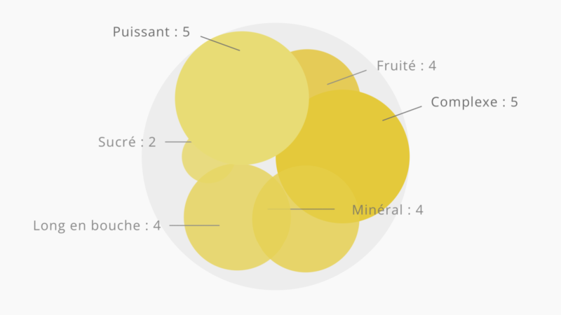 Une nouvelle façon de goûter le vin