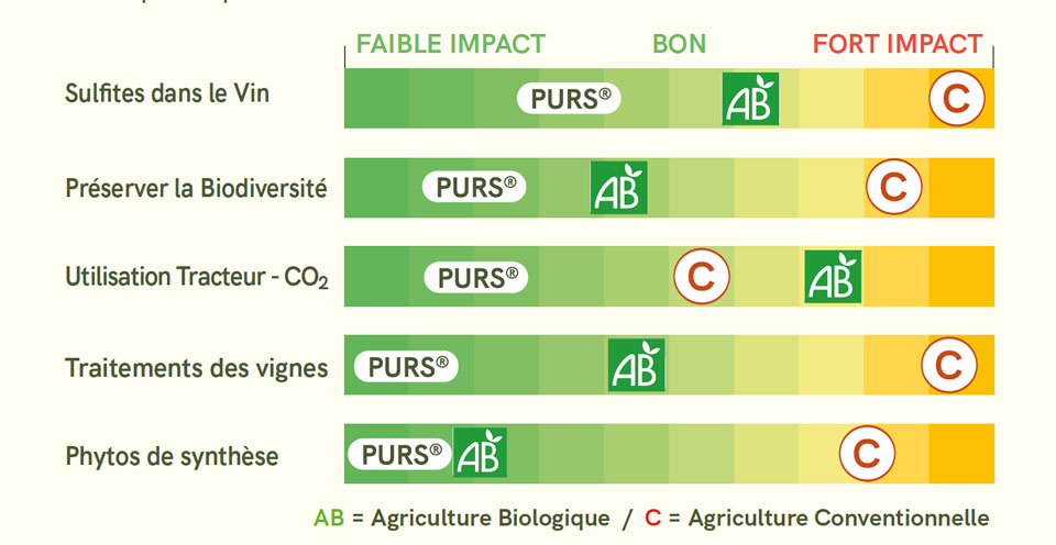 Tableau comparatif des vins PURS® par rapport au bio et au conventionnel